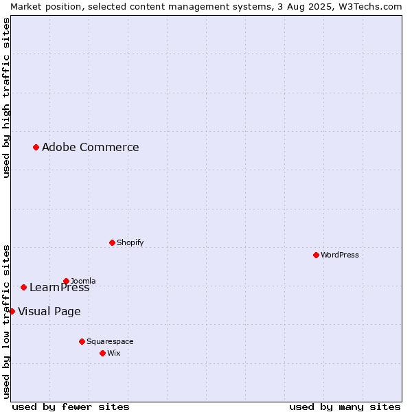 Market position of Adobe Commerce vs. LearnPress vs. Visual Page