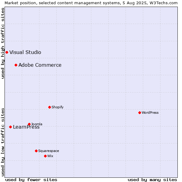 Market position of Adobe Commerce vs. LearnPress vs. Visual Studio