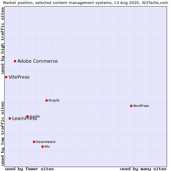 Market position of Adobe Commerce vs. LearnPress vs. VitePress