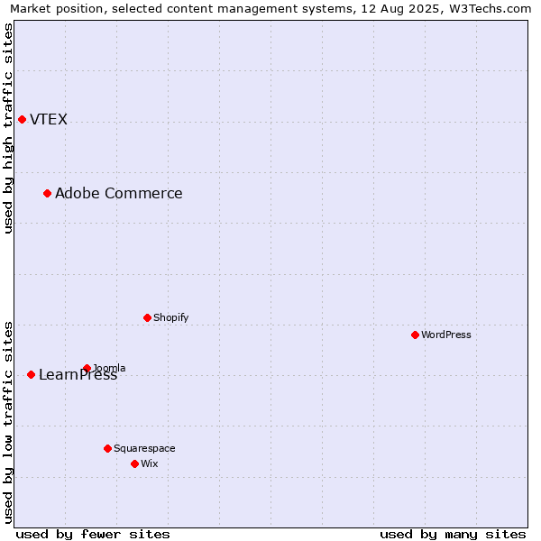 Market position of Adobe Commerce vs. LearnPress vs. VTEX