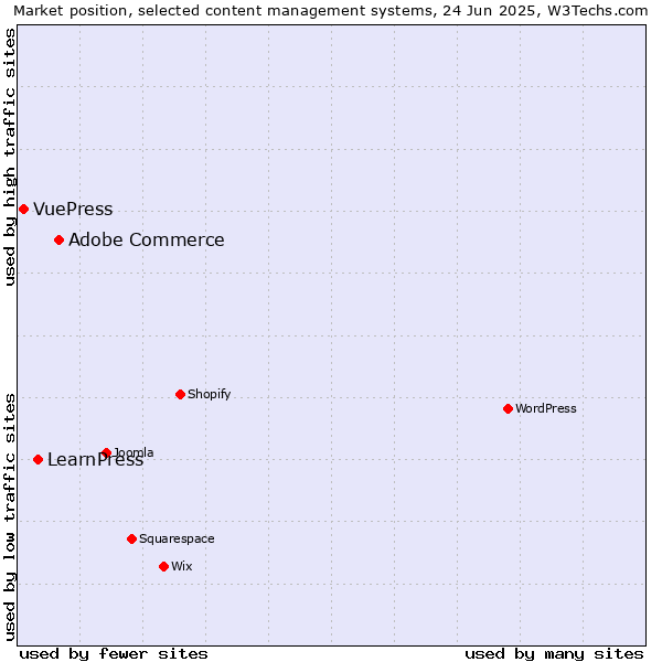 Market position of Adobe Commerce vs. LearnPress vs. VuePress