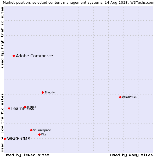 Market position of Adobe Commerce vs. LearnPress vs. WBCE CMS