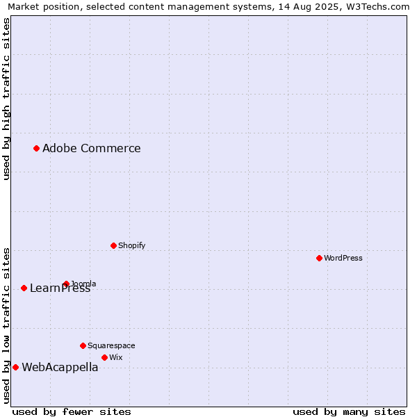 Market position of Adobe Commerce vs. LearnPress vs. WebAcappella