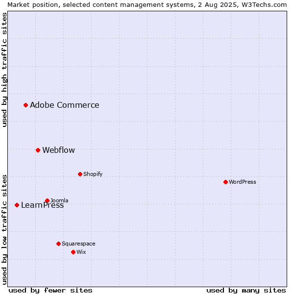 Market position of Webflow vs. Adobe Commerce vs. LearnPress