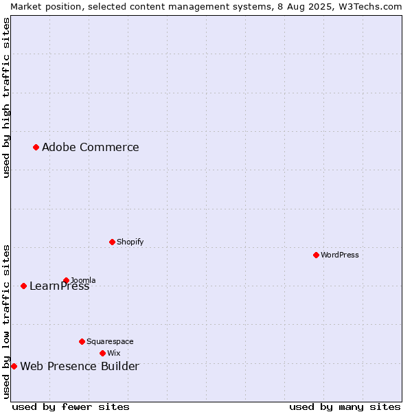 Market position of Adobe Commerce vs. LearnPress vs. Web Presence Builder