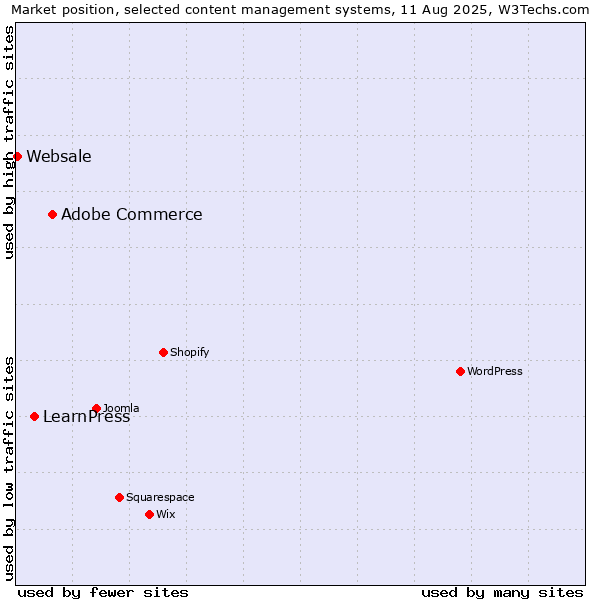 Market position of Adobe Commerce vs. LearnPress vs. Websale