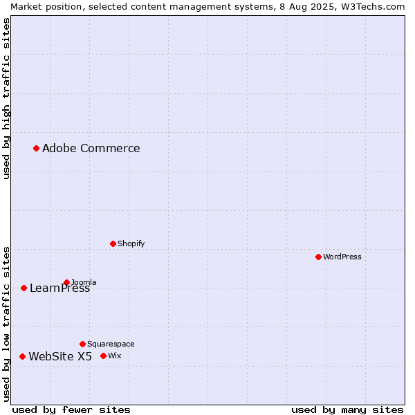 Market position of Adobe Commerce vs. LearnPress vs. WebSite X5
