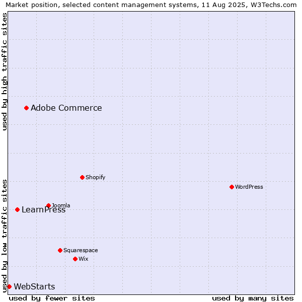 Market position of Adobe Commerce vs. LearnPress vs. WebStarts