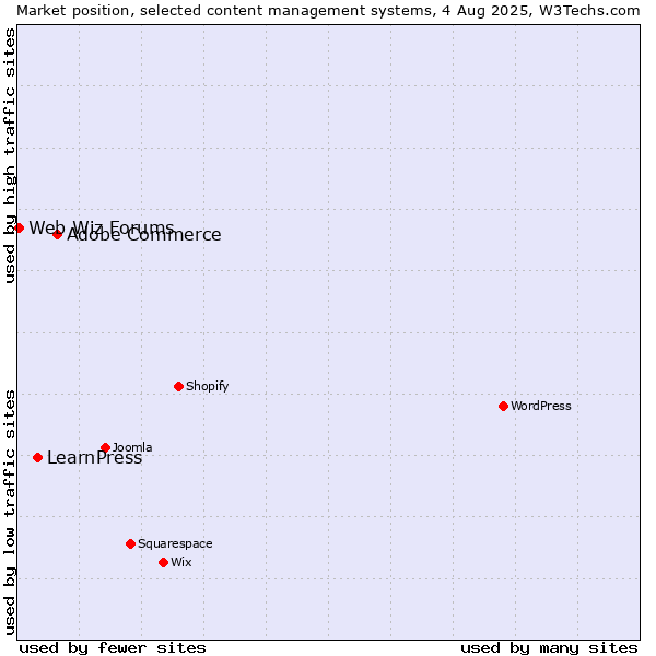 Market position of Adobe Commerce vs. LearnPress vs. Web Wiz Forums