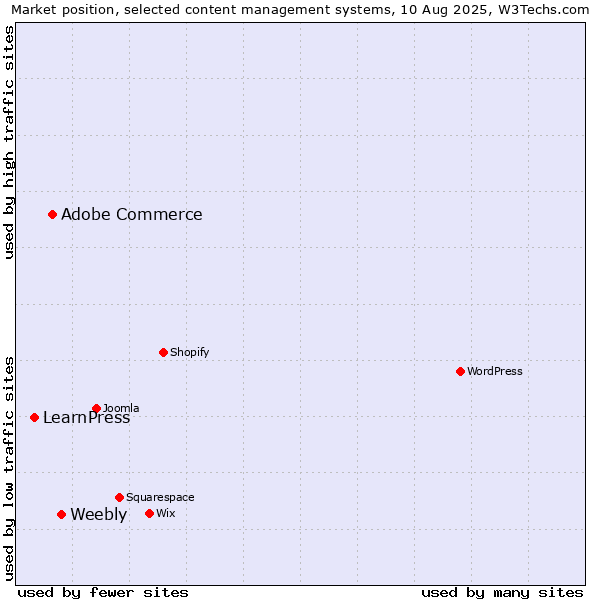 Market position of Weebly vs. Adobe Commerce vs. LearnPress