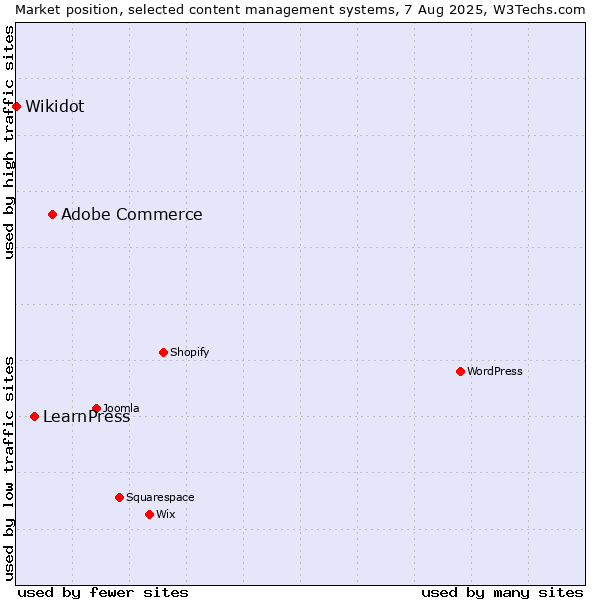Market position of Adobe Commerce vs. LearnPress vs. Wikidot