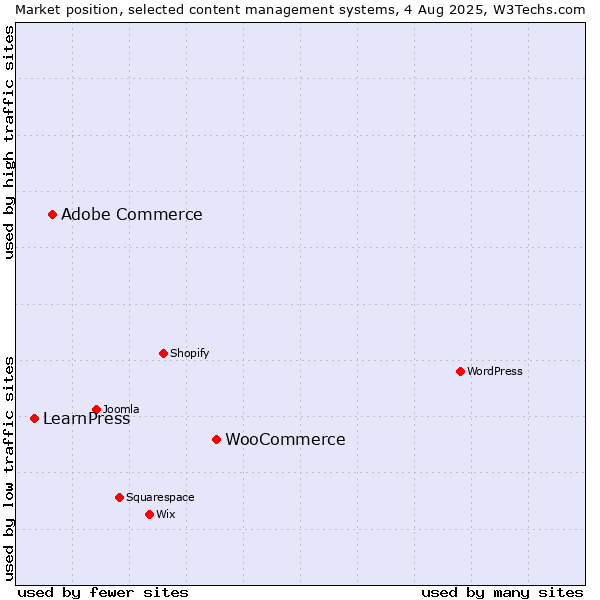 Market position of WooCommerce vs. Adobe Commerce vs. LearnPress