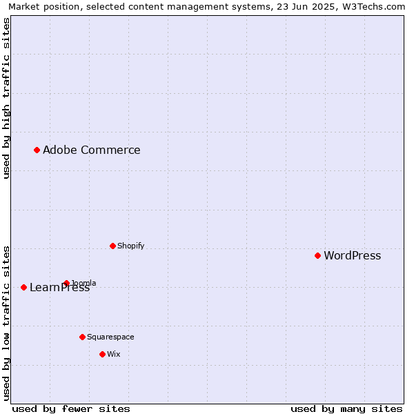 Market position of WordPress vs. Adobe Commerce vs. LearnPress