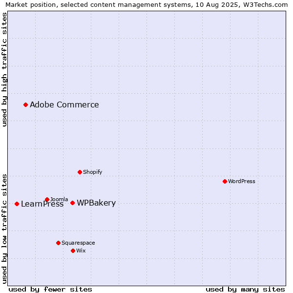 Market position of WPBakery vs. Adobe Commerce vs. LearnPress