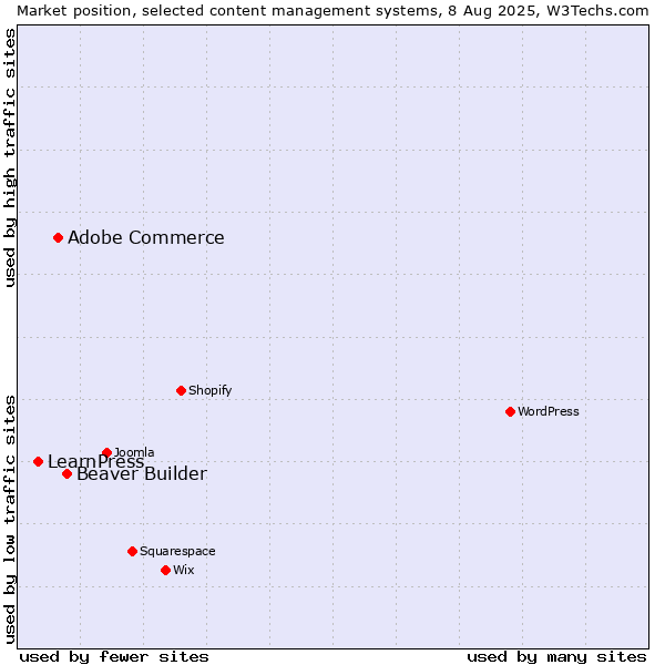 Market position of Beaver Builder vs. Adobe Commerce vs. LearnPress