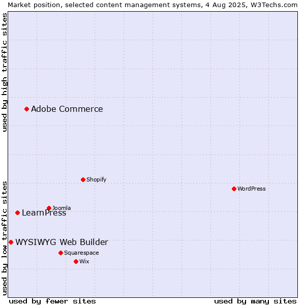 Market position of Adobe Commerce vs. LearnPress vs. WYSIWYG Web Builder