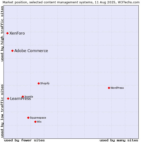 Market position of Adobe Commerce vs. LearnPress vs. XenForo