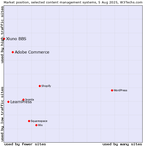 Market position of Adobe Commerce vs. LearnPress vs. Xiuno BBS
