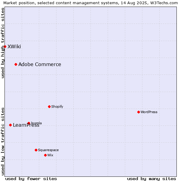 Market position of Adobe Commerce vs. LearnPress vs. XWiki