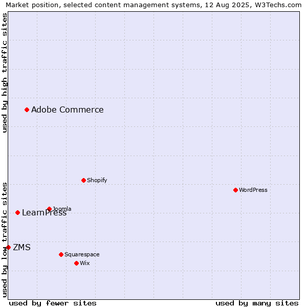 Market position of Adobe Commerce vs. LearnPress vs. ZMS