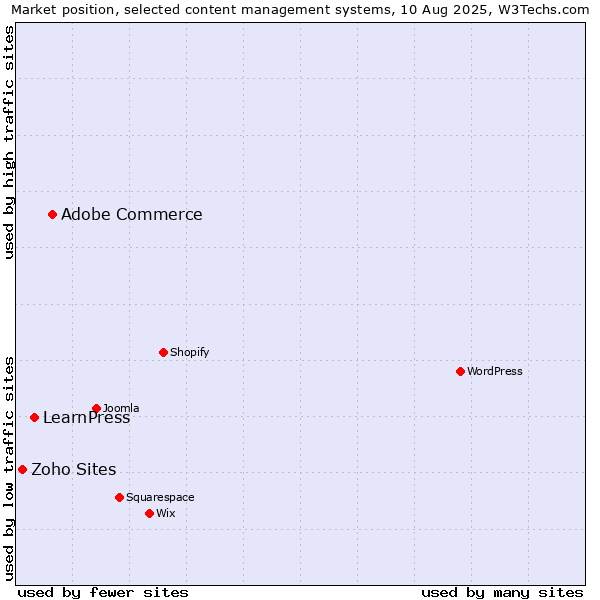 Market position of Adobe Commerce vs. LearnPress vs. Zoho Sites