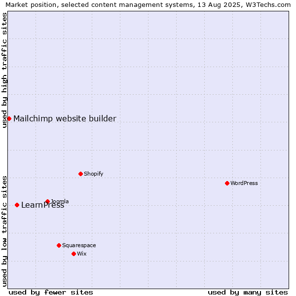 Market position of LearnPress vs. Mailchimp website builder