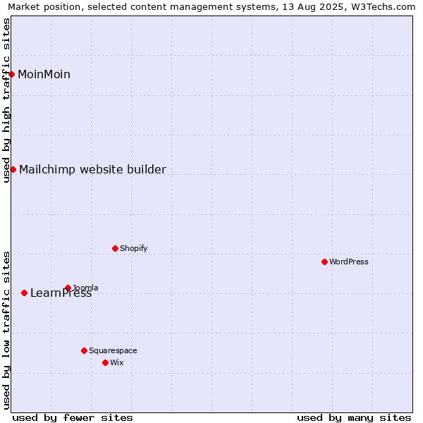 Market position of LearnPress vs. Mailchimp website builder vs. MoinMoin