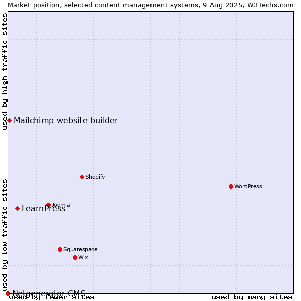 Market position of LearnPress vs. Mailchimp website builder vs. Netgenerator CMS
