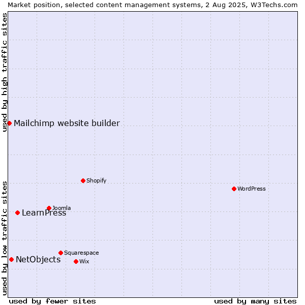 Market position of LearnPress vs. NetObjects vs. Mailchimp website builder