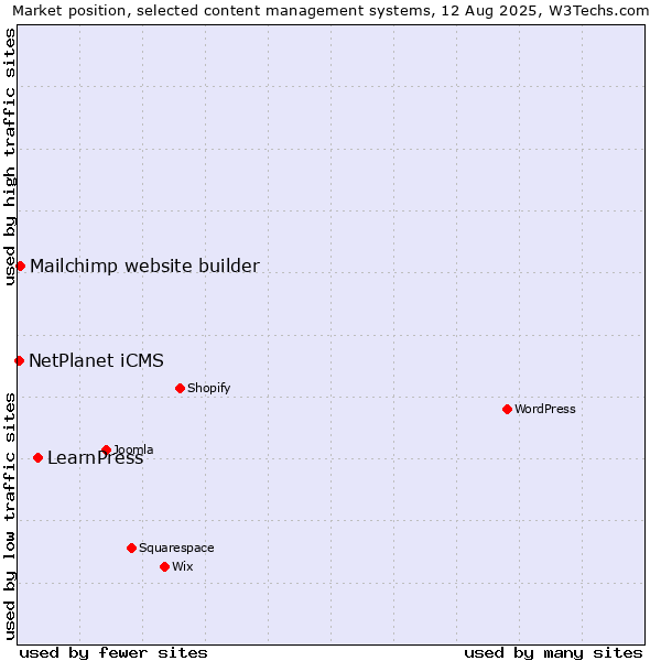 Market position of LearnPress vs. Mailchimp website builder vs. NetPlanet iCMS