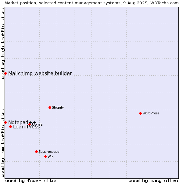 Market position of LearnPress vs. Mailchimp website builder vs. Notepad++