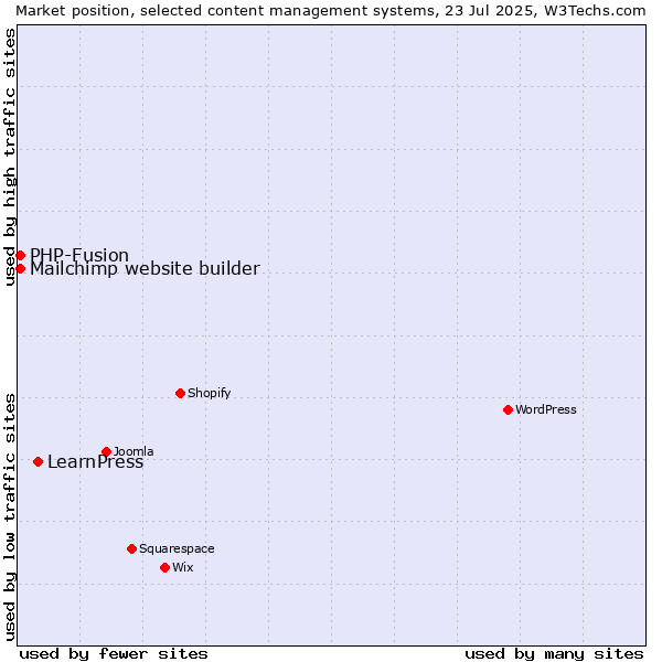 Market position of LearnPress vs. PHP-Fusion vs. Mailchimp website builder