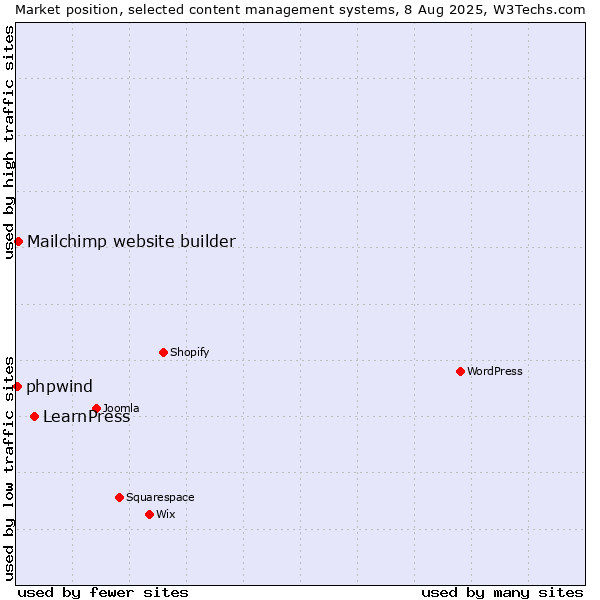 Market position of LearnPress vs. Mailchimp website builder vs. phpwind