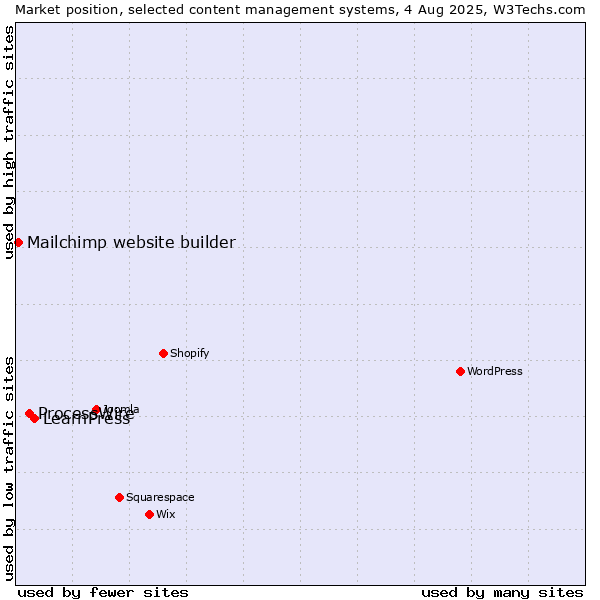 Market position of LearnPress vs. ProcessWire vs. Mailchimp website builder