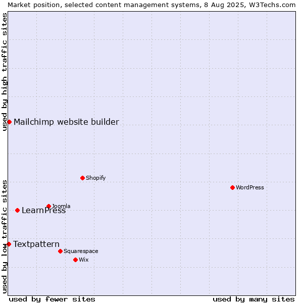 Market position of LearnPress vs. Mailchimp website builder vs. Textpattern
