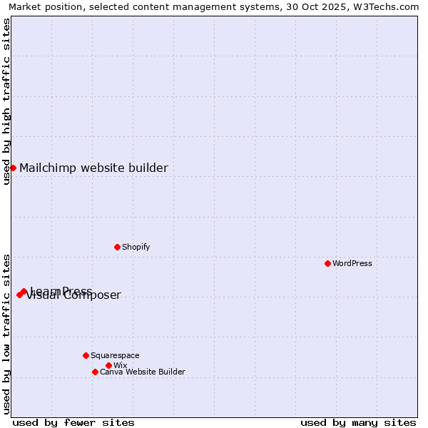 Market position of LearnPress vs. Visual Composer vs. Mailchimp website builder