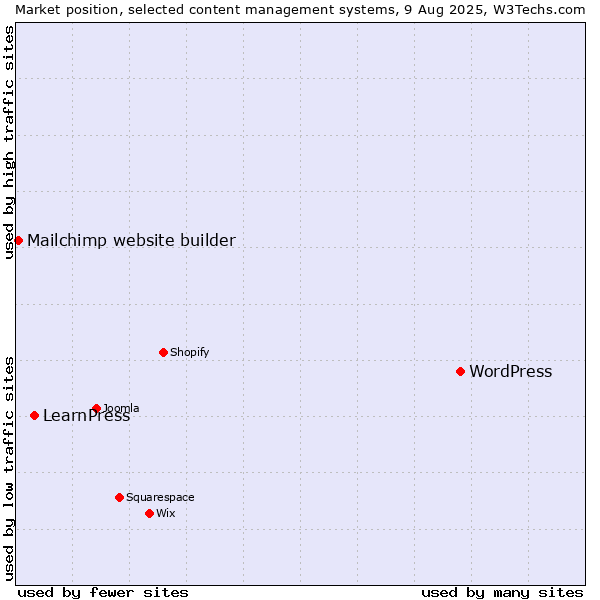 Market position of WordPress vs. LearnPress vs. Mailchimp website builder