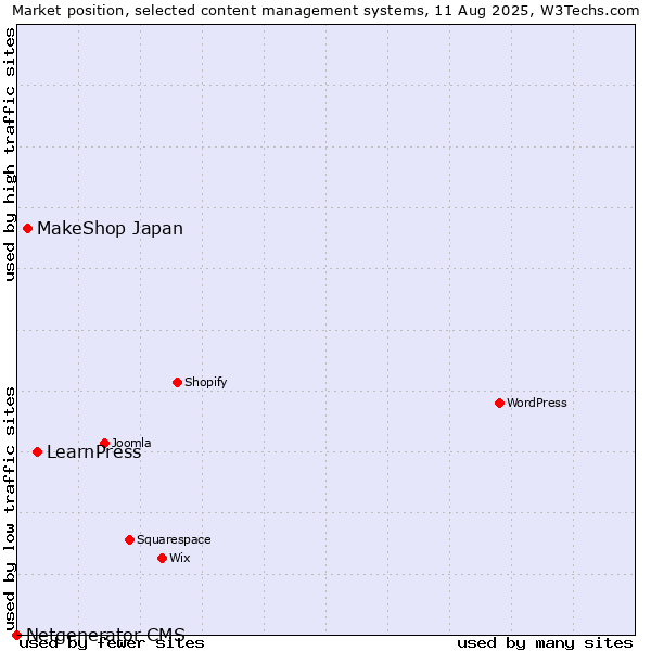 Market position of LearnPress vs. MakeShop Japan vs. Netgenerator CMS