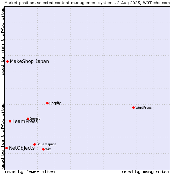 Market position of LearnPress vs. MakeShop Japan vs. NetObjects