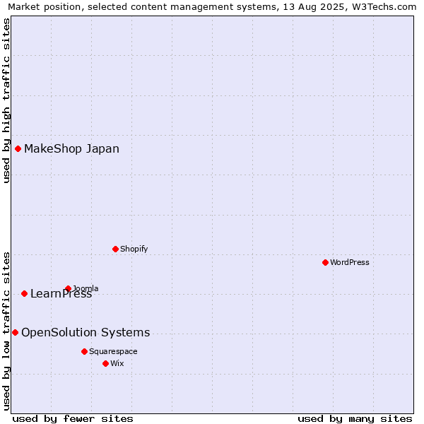 Market position of LearnPress vs. MakeShop Japan vs. OpenSolution Systems
