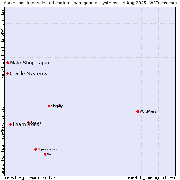 Market position of LearnPress vs. MakeShop Japan vs. Oracle Systems