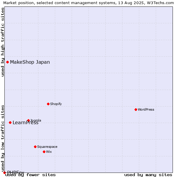 Market position of LearnPress vs. MakeShop Japan vs. PHPFox