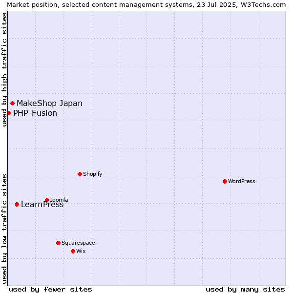 Market position of LearnPress vs. MakeShop Japan vs. PHP-Fusion