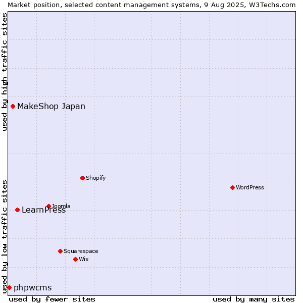 Market position of LearnPress vs. MakeShop Japan vs. phpwcms