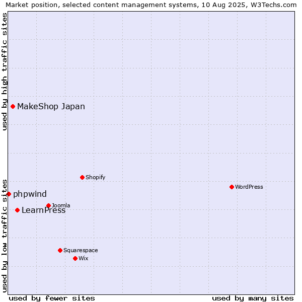 Market position of LearnPress vs. MakeShop Japan vs. phpwind