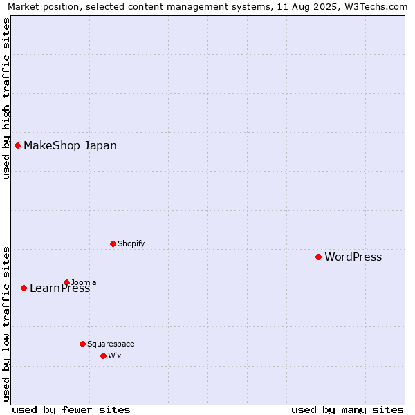 Market position of WordPress vs. LearnPress vs. MakeShop Japan