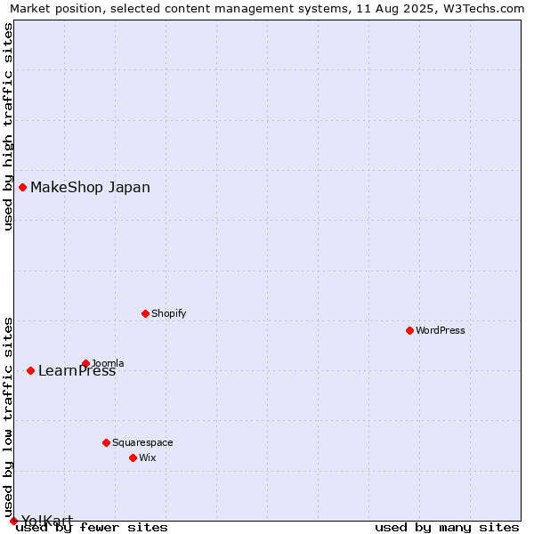Market position of LearnPress vs. MakeShop Japan vs. Yo!Kart