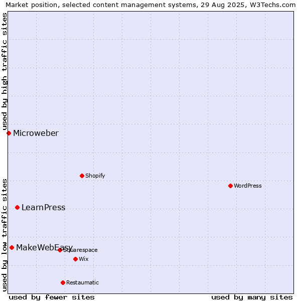 Market position of LearnPress vs. MakeWebEasy vs. Microweber