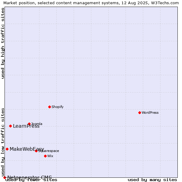 Market position of LearnPress vs. MakeWebEasy vs. Netgenerator CMS