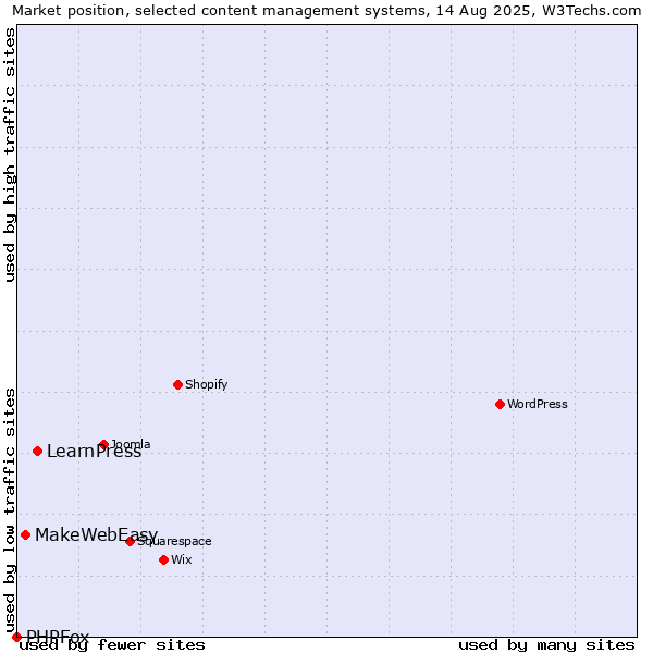 Market position of LearnPress vs. MakeWebEasy vs. PHPFox